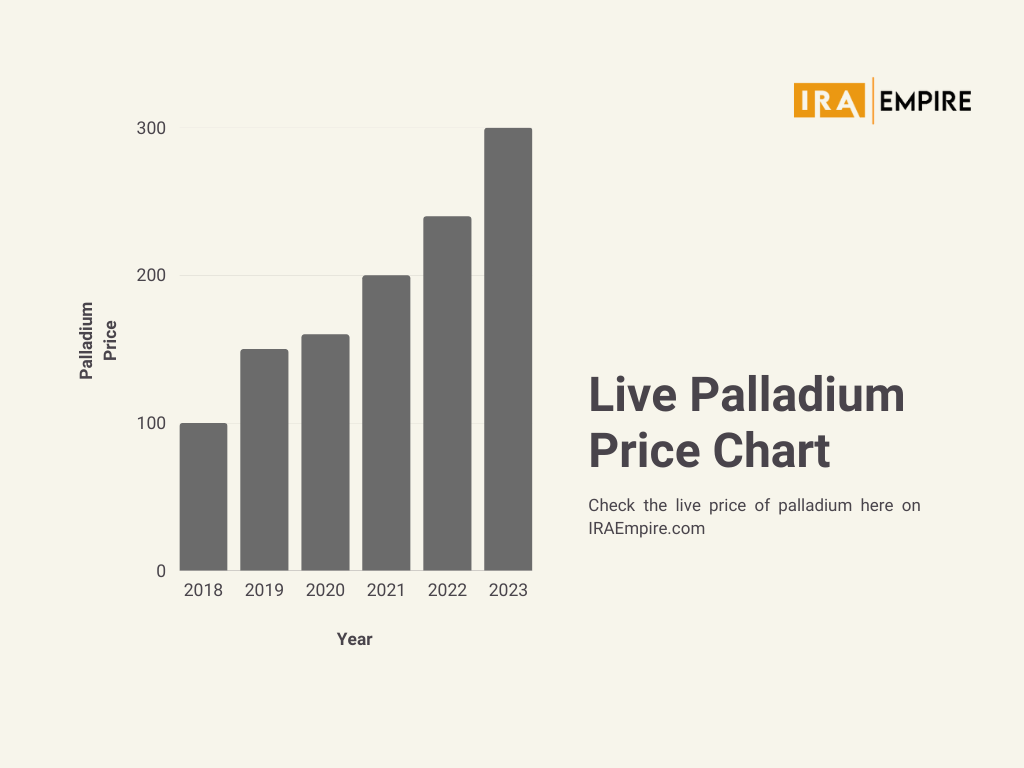 Palladium Price (December 2025)