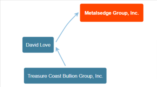 David Love is a President of Treasure Coast Bullion.