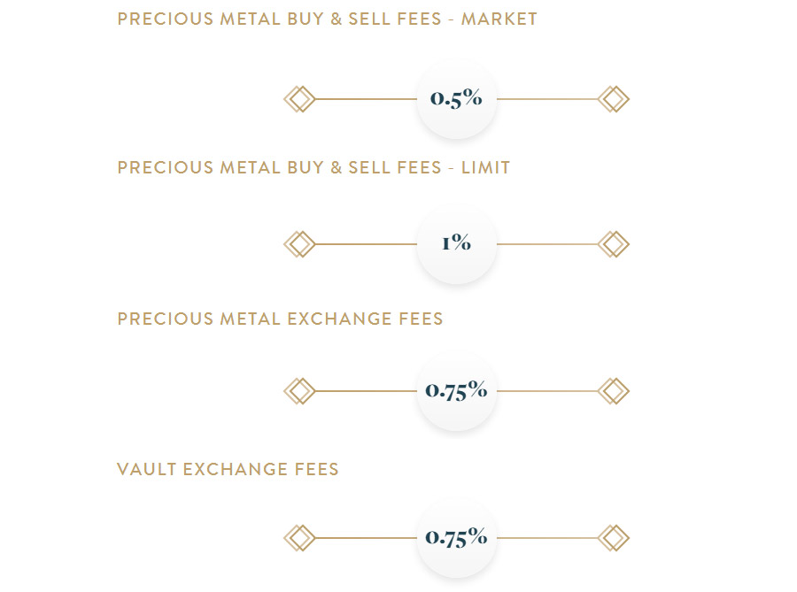 Fees and Charges by Goldmoney