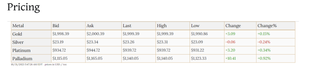 Anthem Gold Group fees